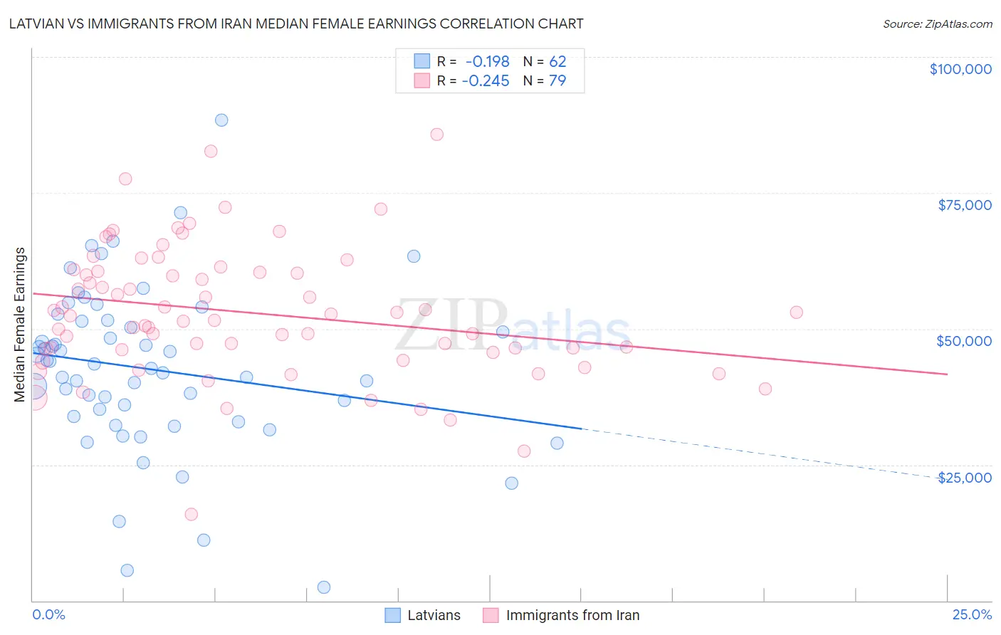 Latvian vs Immigrants from Iran Median Female Earnings