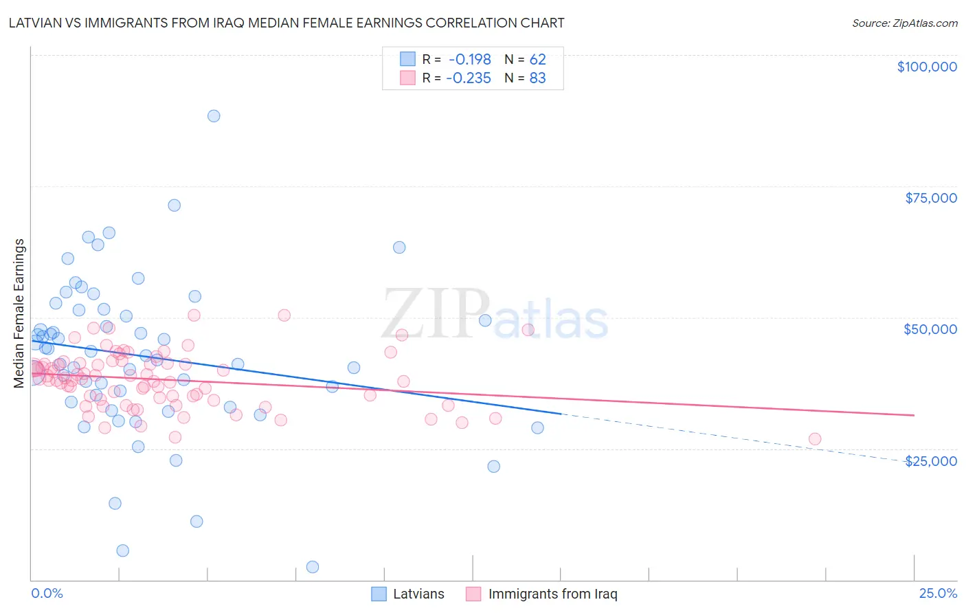 Latvian vs Immigrants from Iraq Median Female Earnings