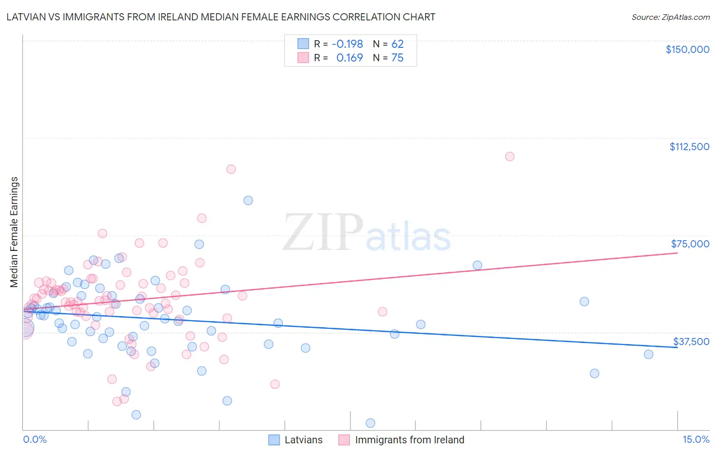 Latvian vs Immigrants from Ireland Median Female Earnings