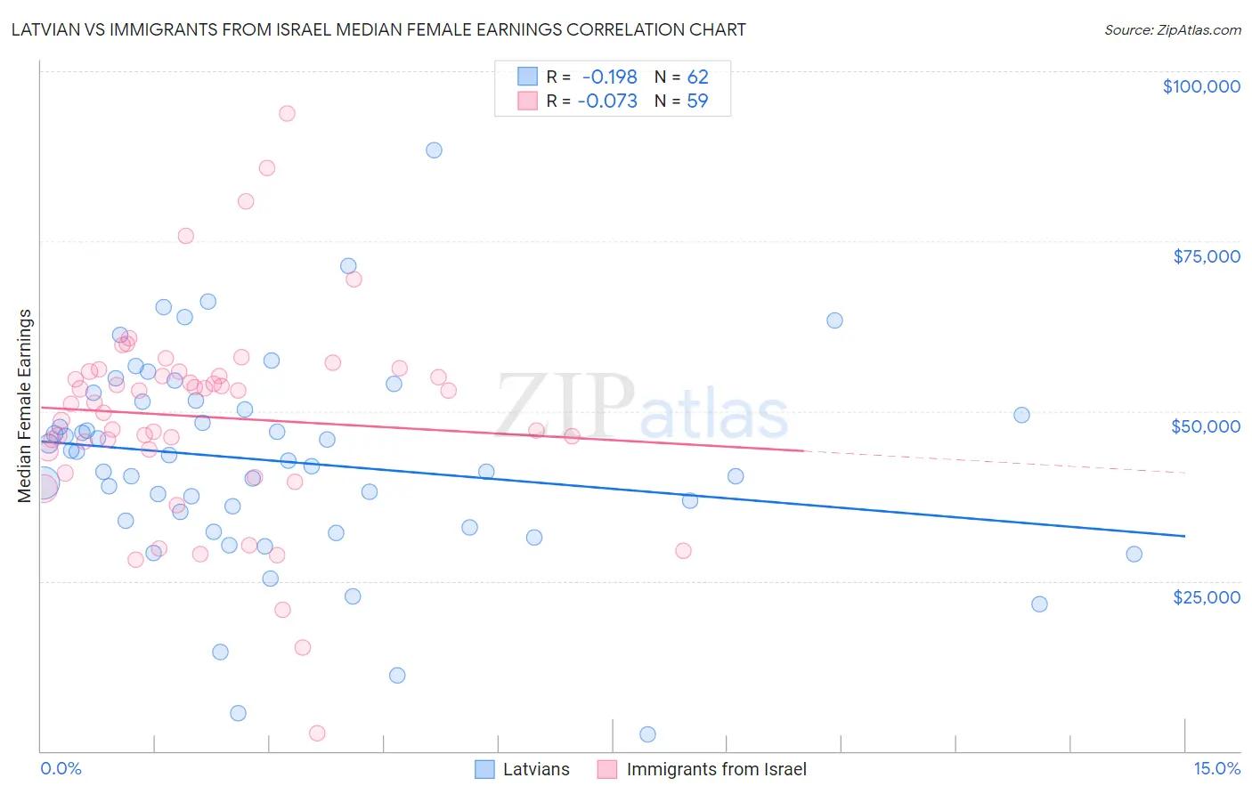 Latvian vs Immigrants from Israel Median Female Earnings