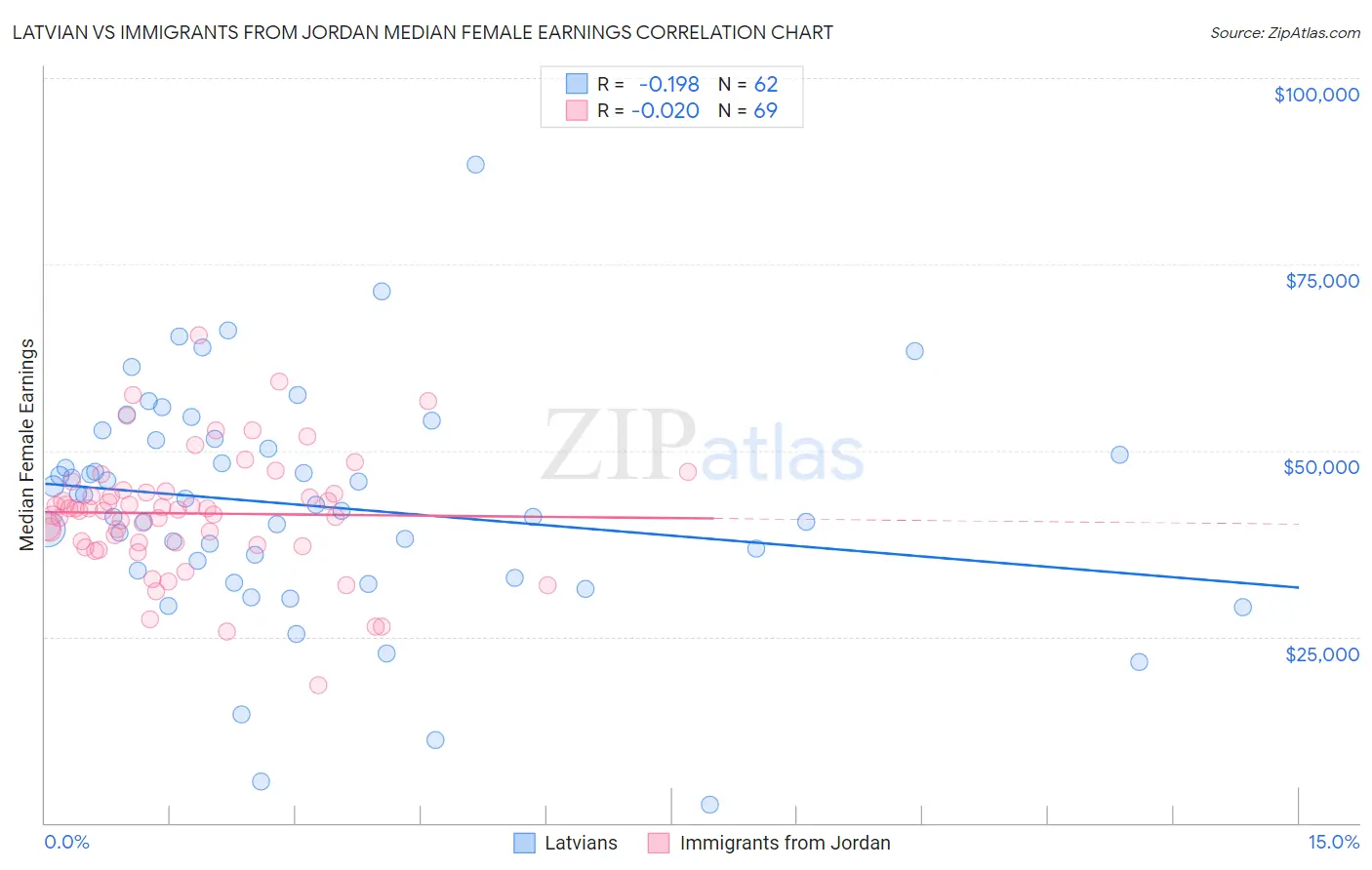 Latvian vs Immigrants from Jordan Median Female Earnings