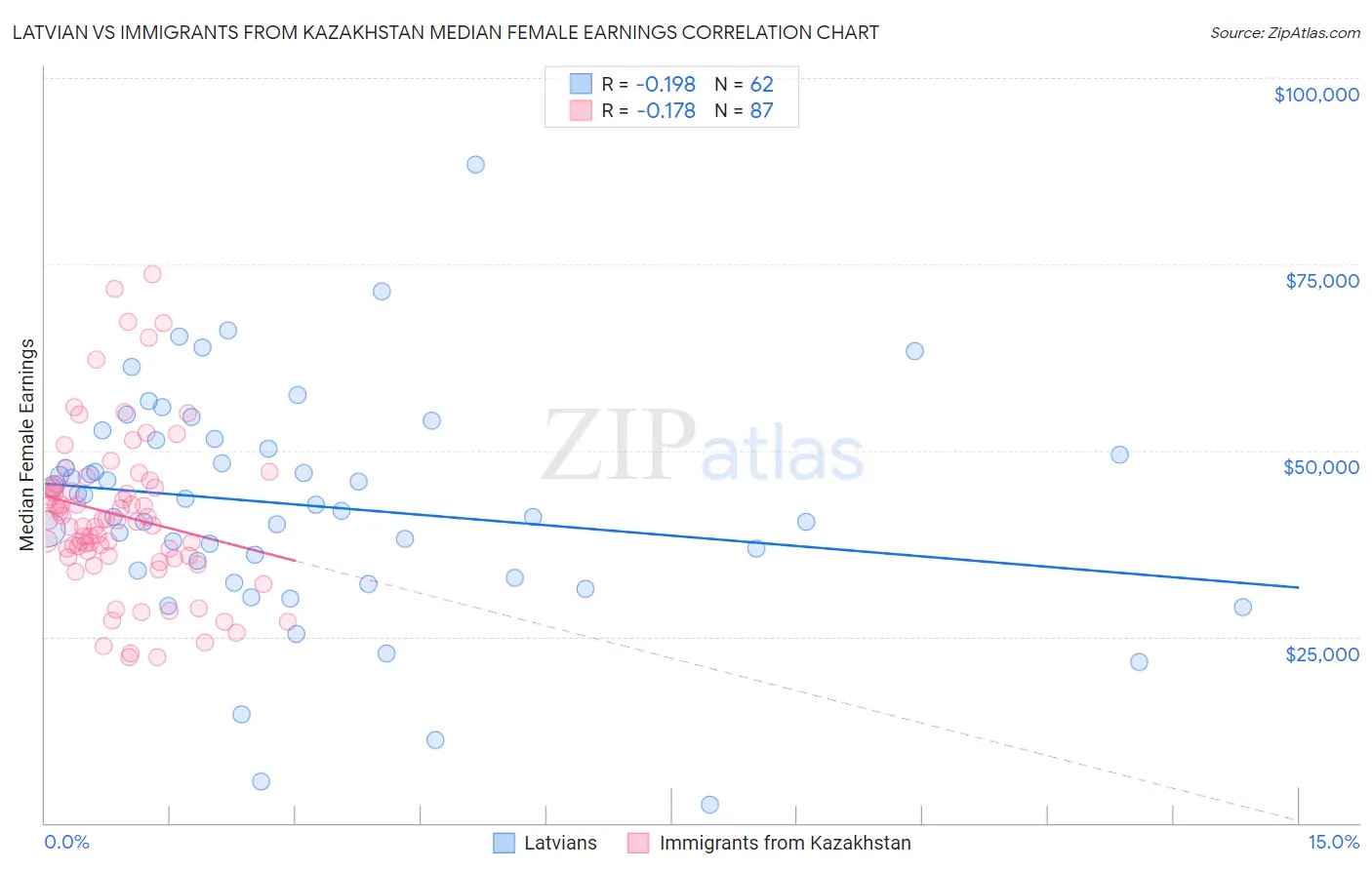 Latvian vs Immigrants from Kazakhstan Median Female Earnings