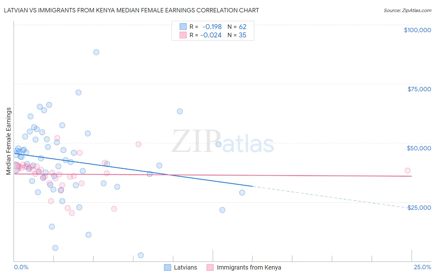 Latvian vs Immigrants from Kenya Median Female Earnings