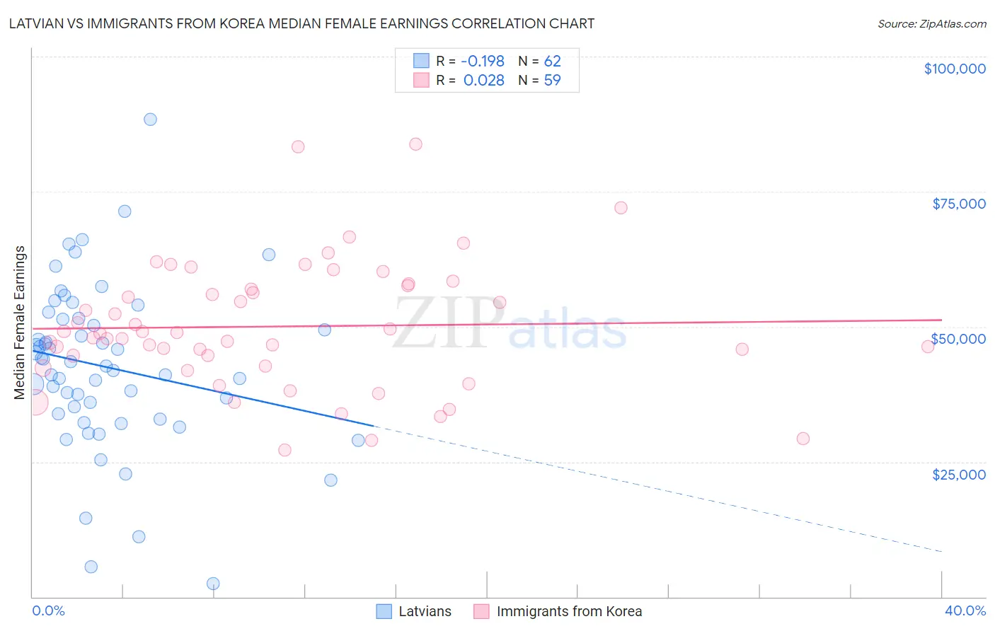 Latvian vs Immigrants from Korea Median Female Earnings