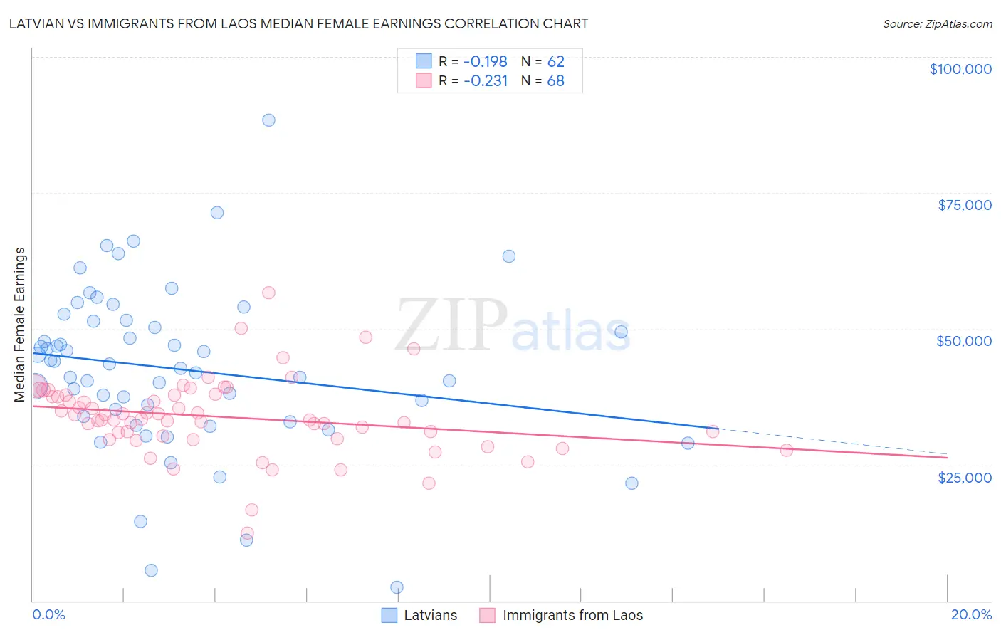 Latvian vs Immigrants from Laos Median Female Earnings