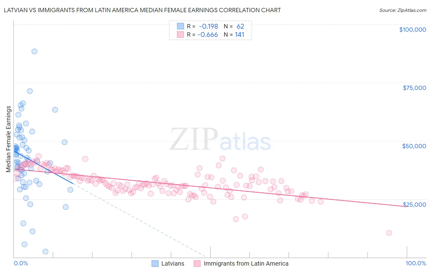 Latvian vs Immigrants from Latin America Median Female Earnings
