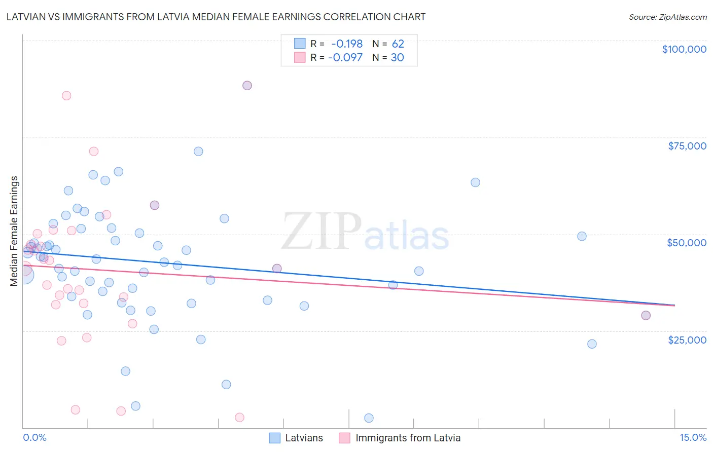 Latvian vs Immigrants from Latvia Median Female Earnings