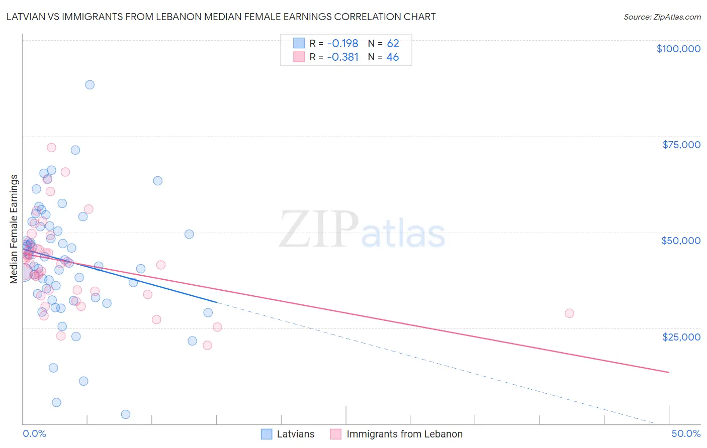 Latvian vs Immigrants from Lebanon Median Female Earnings