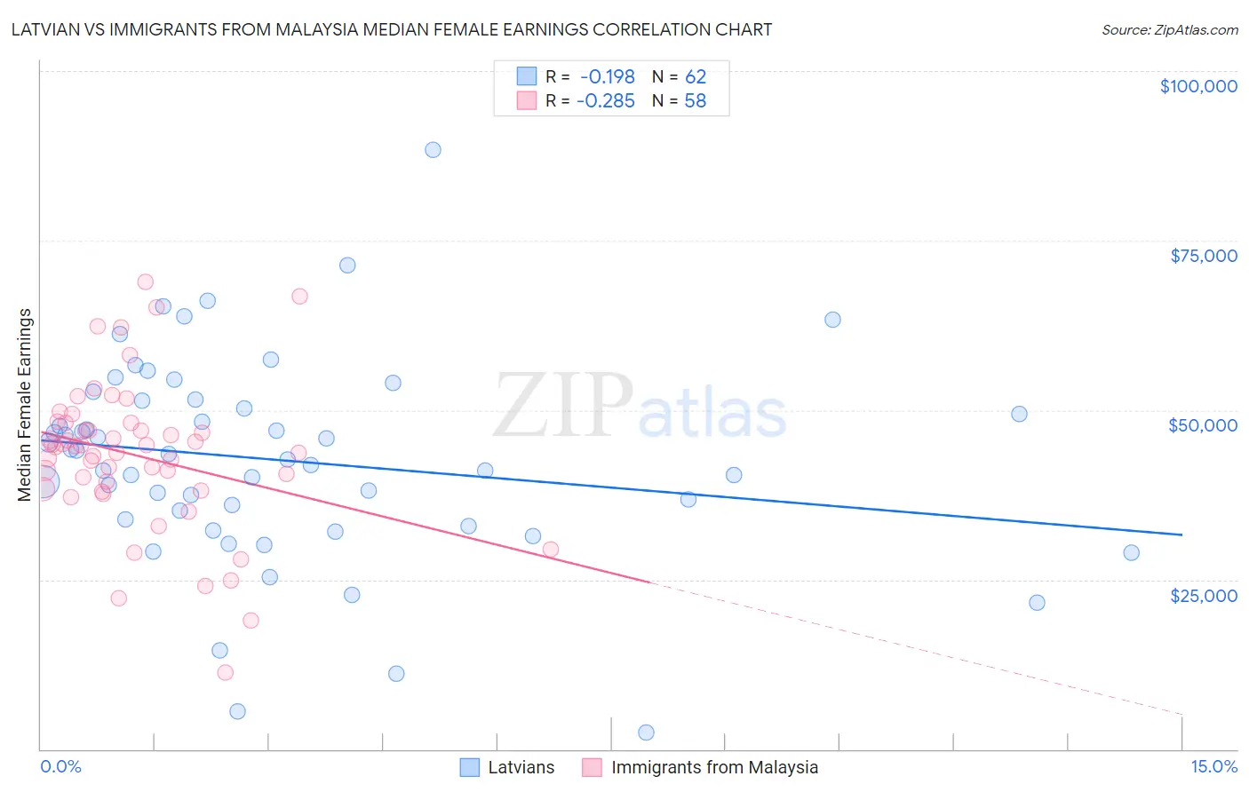 Latvian vs Immigrants from Malaysia Median Female Earnings