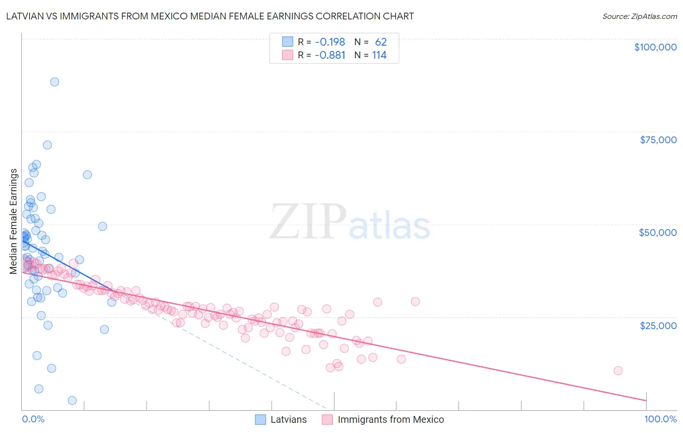 Latvian vs Immigrants from Mexico Median Female Earnings