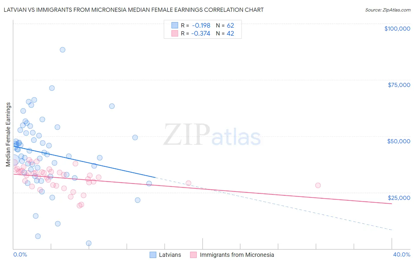 Latvian vs Immigrants from Micronesia Median Female Earnings