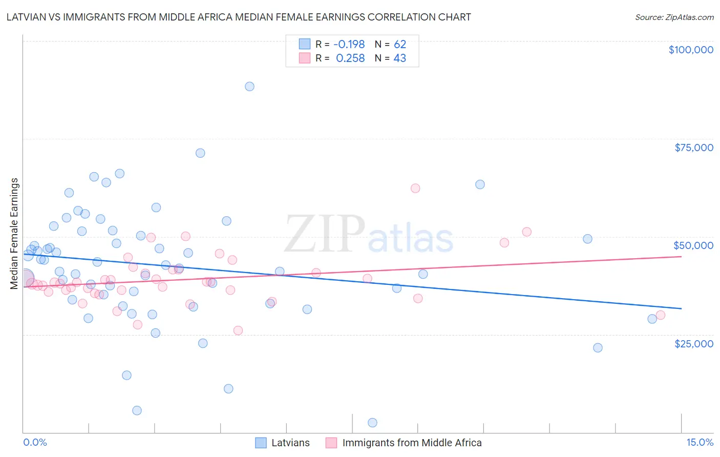 Latvian vs Immigrants from Middle Africa Median Female Earnings