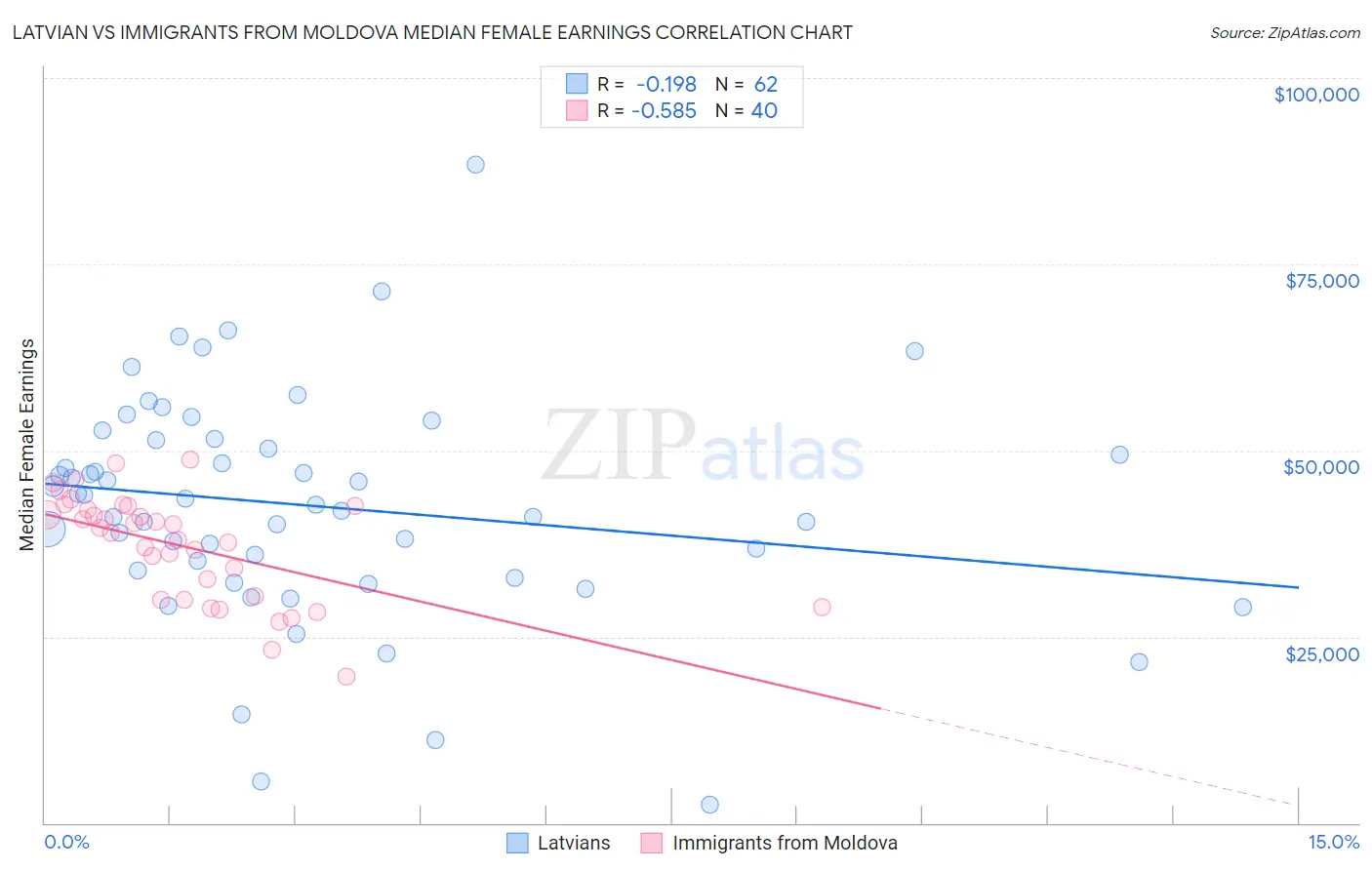Latvian vs Immigrants from Moldova Median Female Earnings