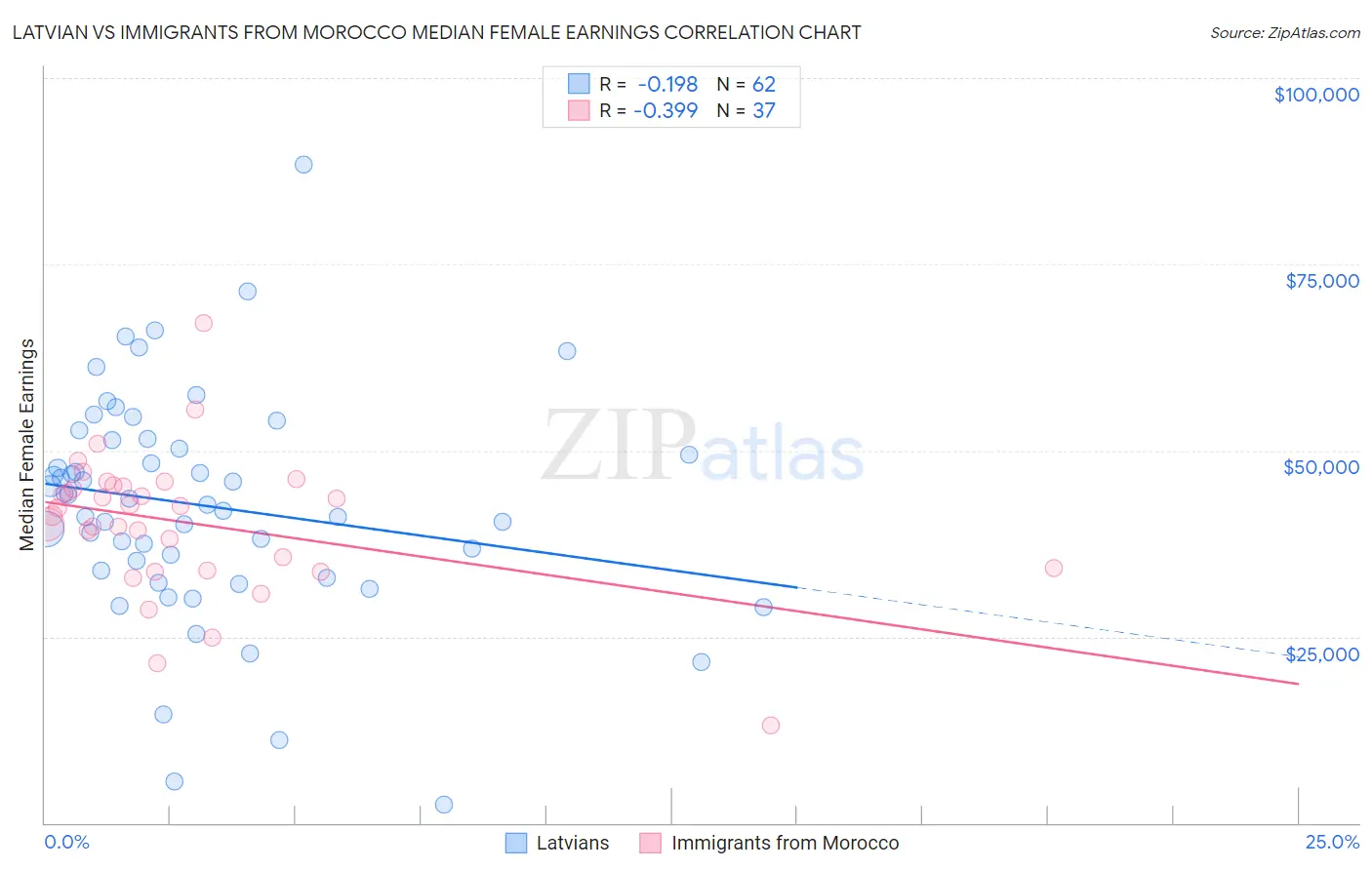 Latvian vs Immigrants from Morocco Median Female Earnings