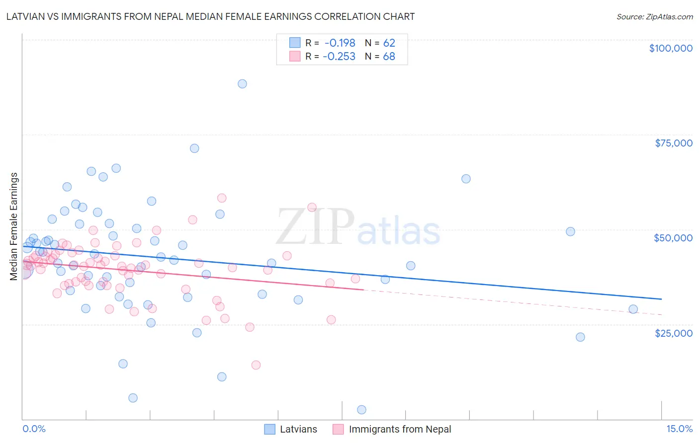 Latvian vs Immigrants from Nepal Median Female Earnings