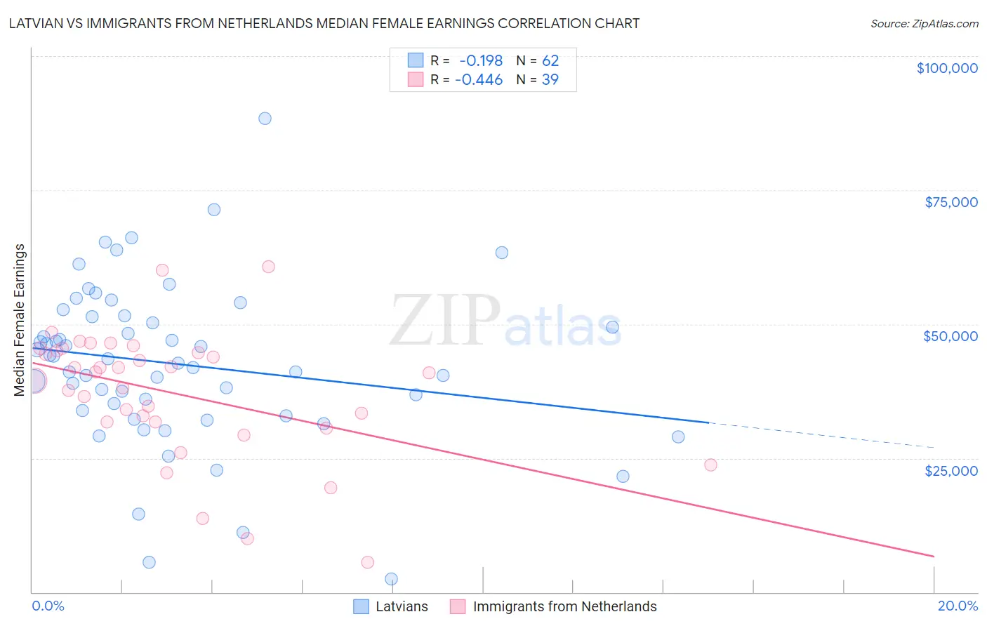 Latvian vs Immigrants from Netherlands Median Female Earnings