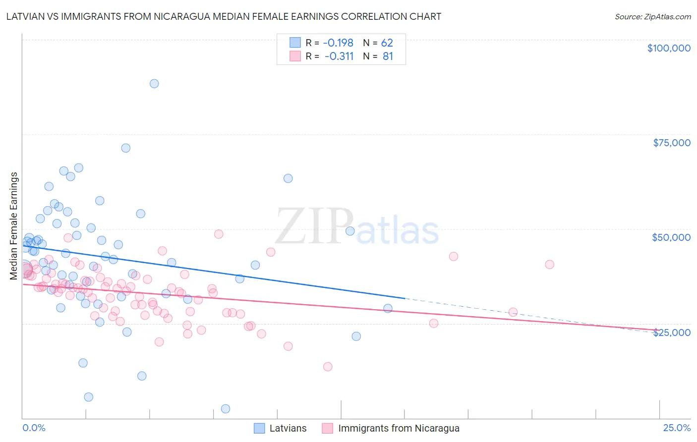 Latvian vs Immigrants from Nicaragua Median Female Earnings