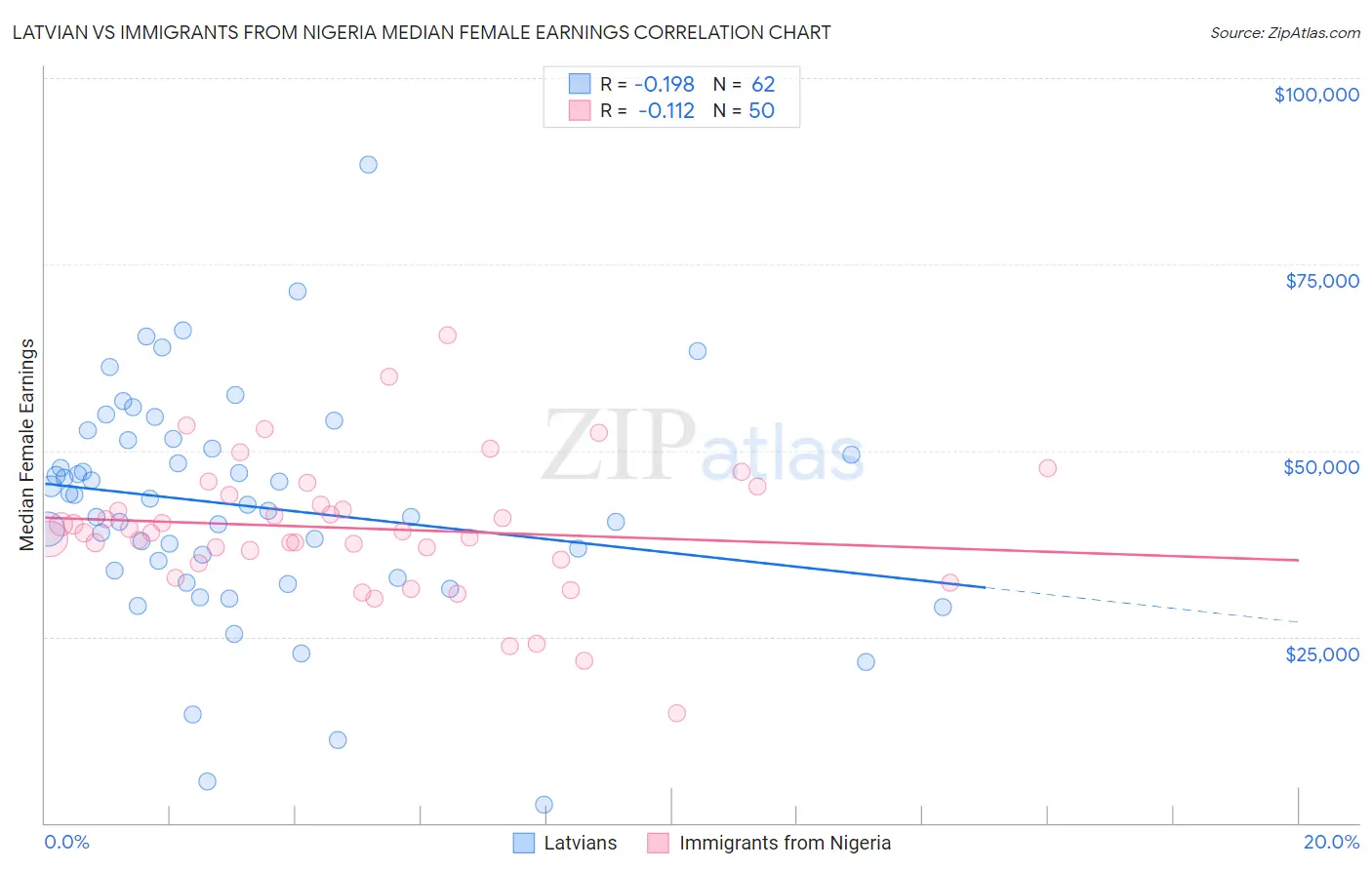 Latvian vs Immigrants from Nigeria Median Female Earnings