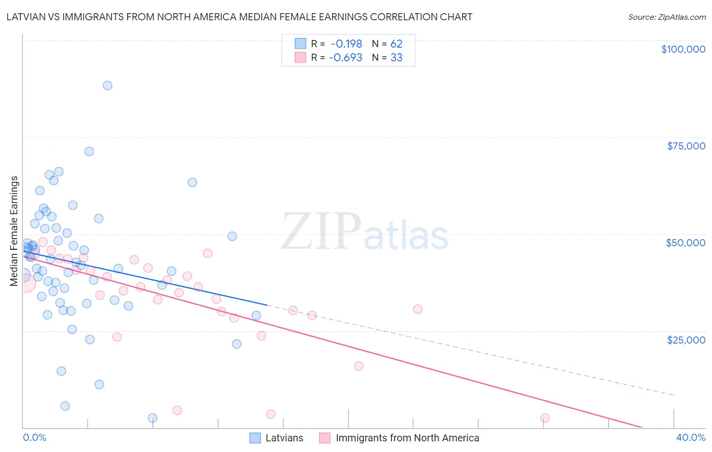 Latvian vs Immigrants from North America Median Female Earnings