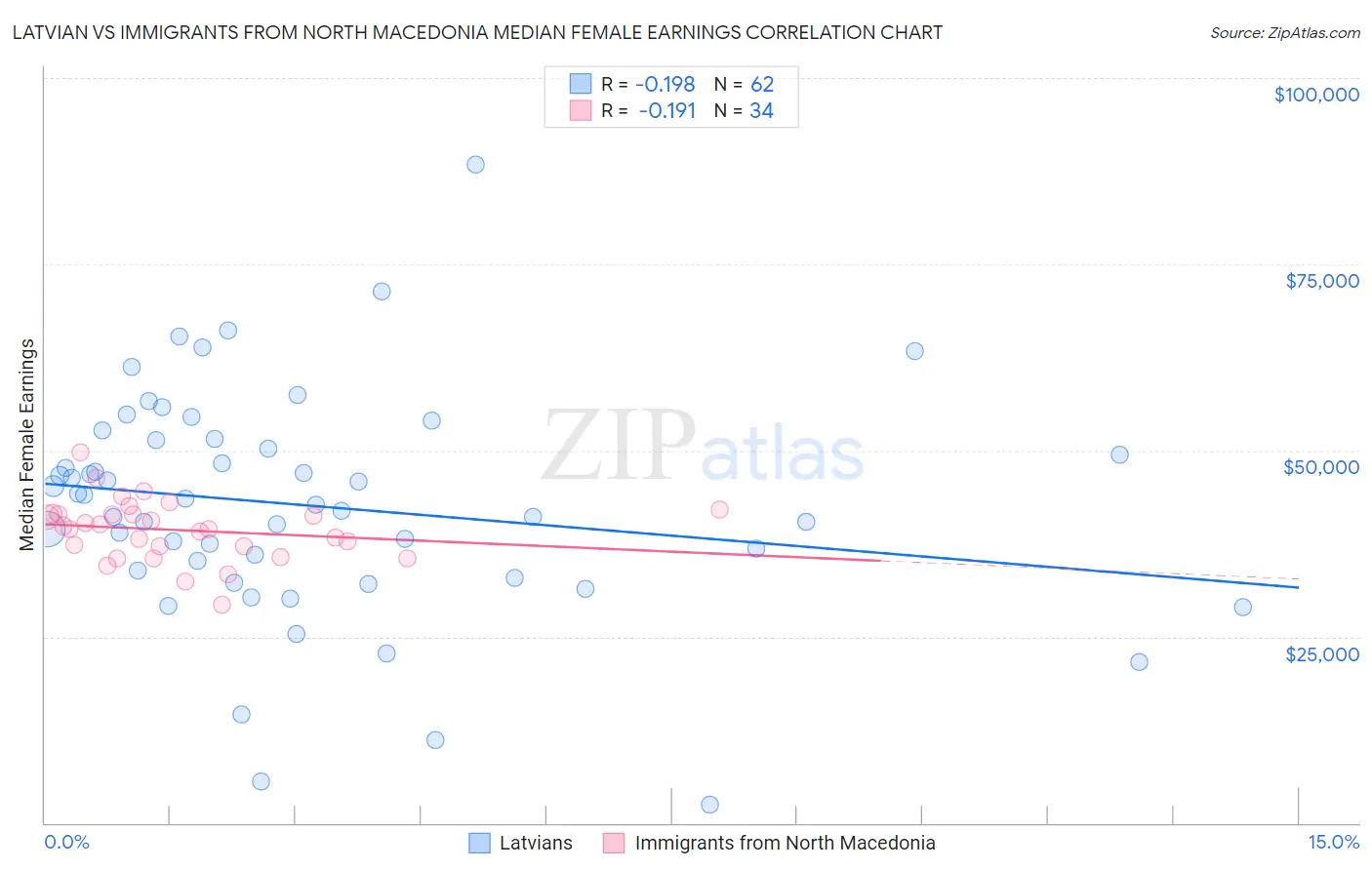 Latvian vs Immigrants from North Macedonia Median Female Earnings