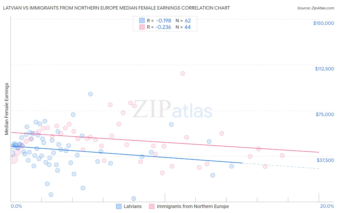 Latvian vs Immigrants from Northern Europe Median Female Earnings