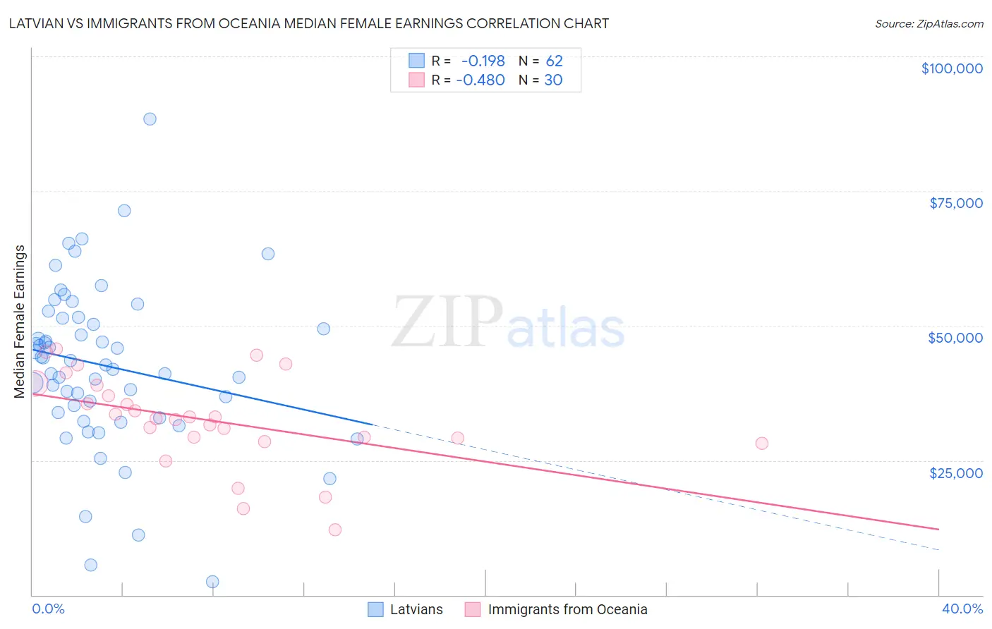 Latvian vs Immigrants from Oceania Median Female Earnings