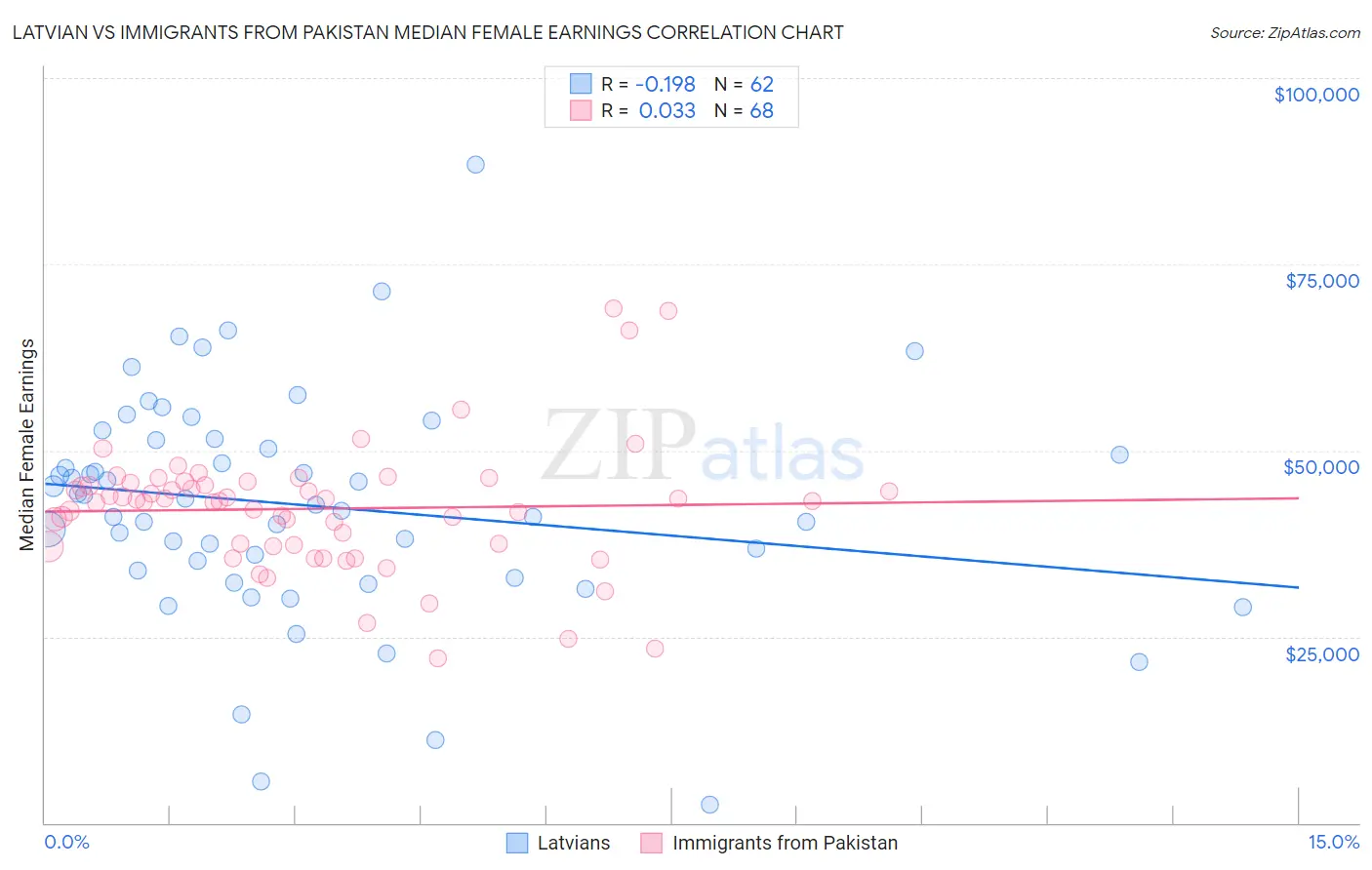 Latvian vs Immigrants from Pakistan Median Female Earnings