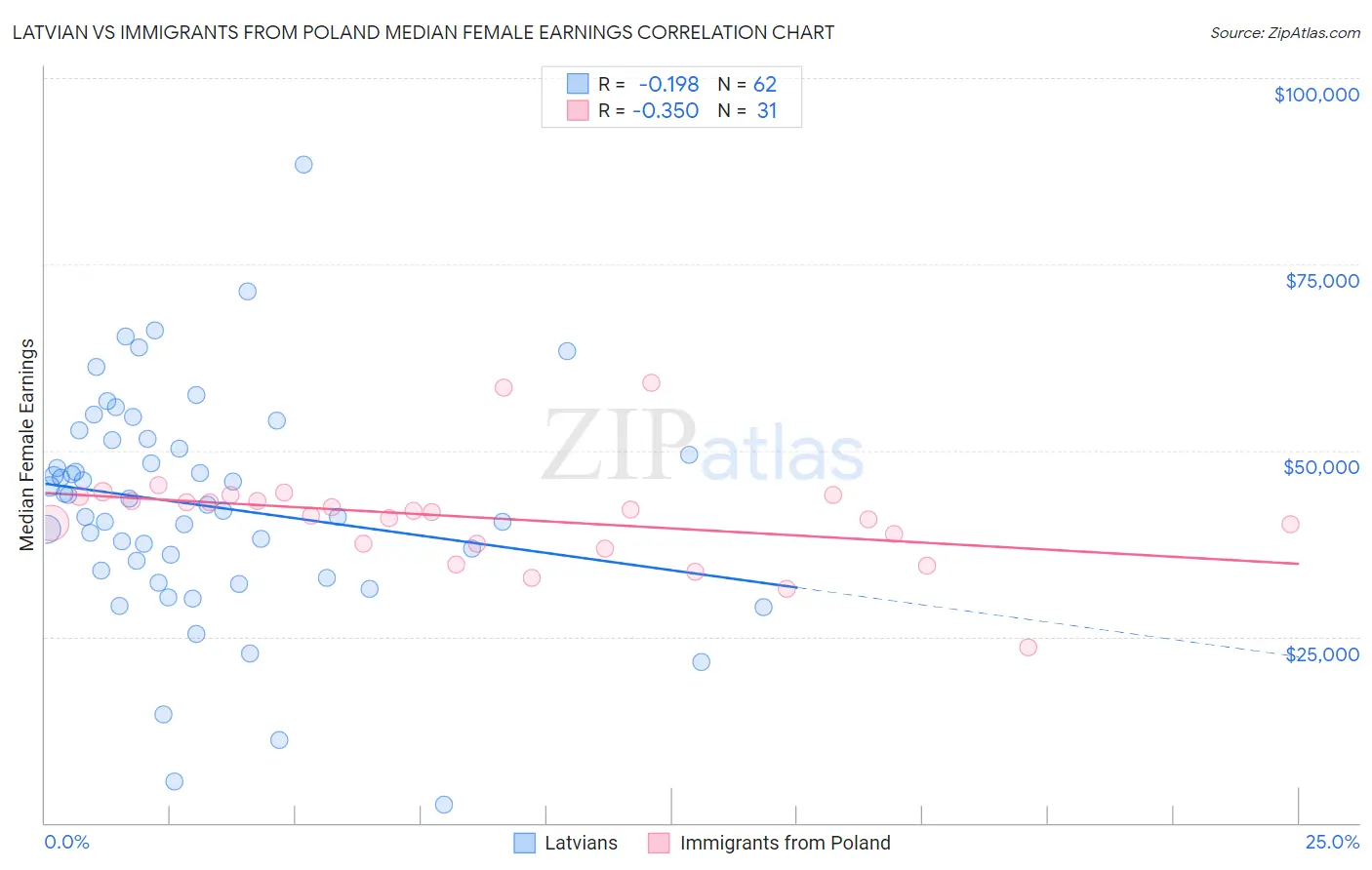 Latvian vs Immigrants from Poland Median Female Earnings