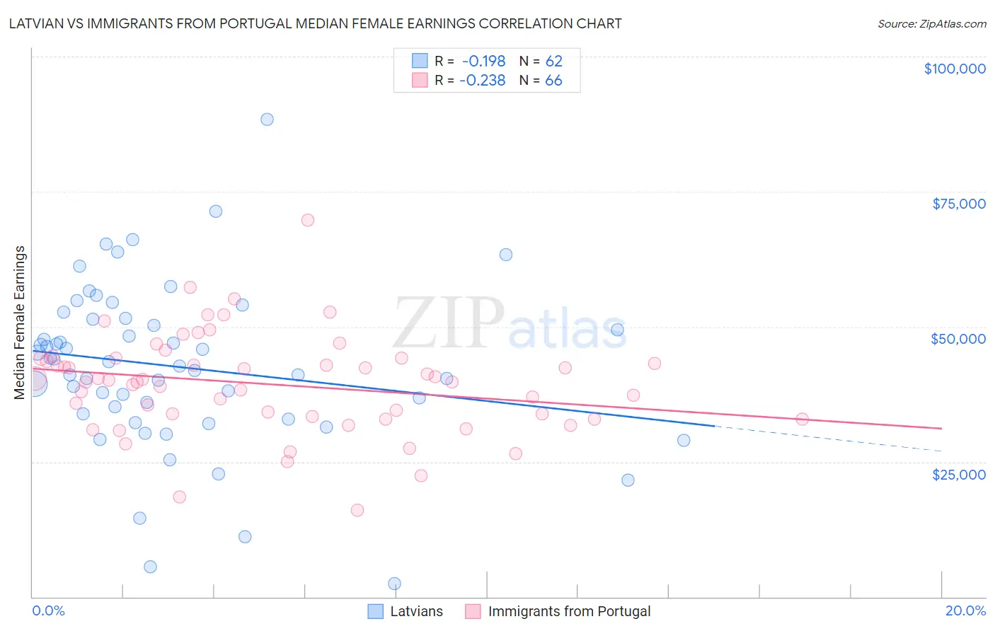 Latvian vs Immigrants from Portugal Median Female Earnings