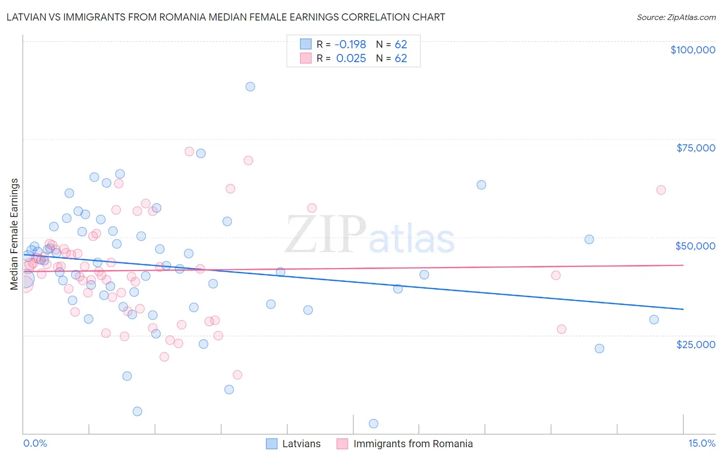 Latvian vs Immigrants from Romania Median Female Earnings