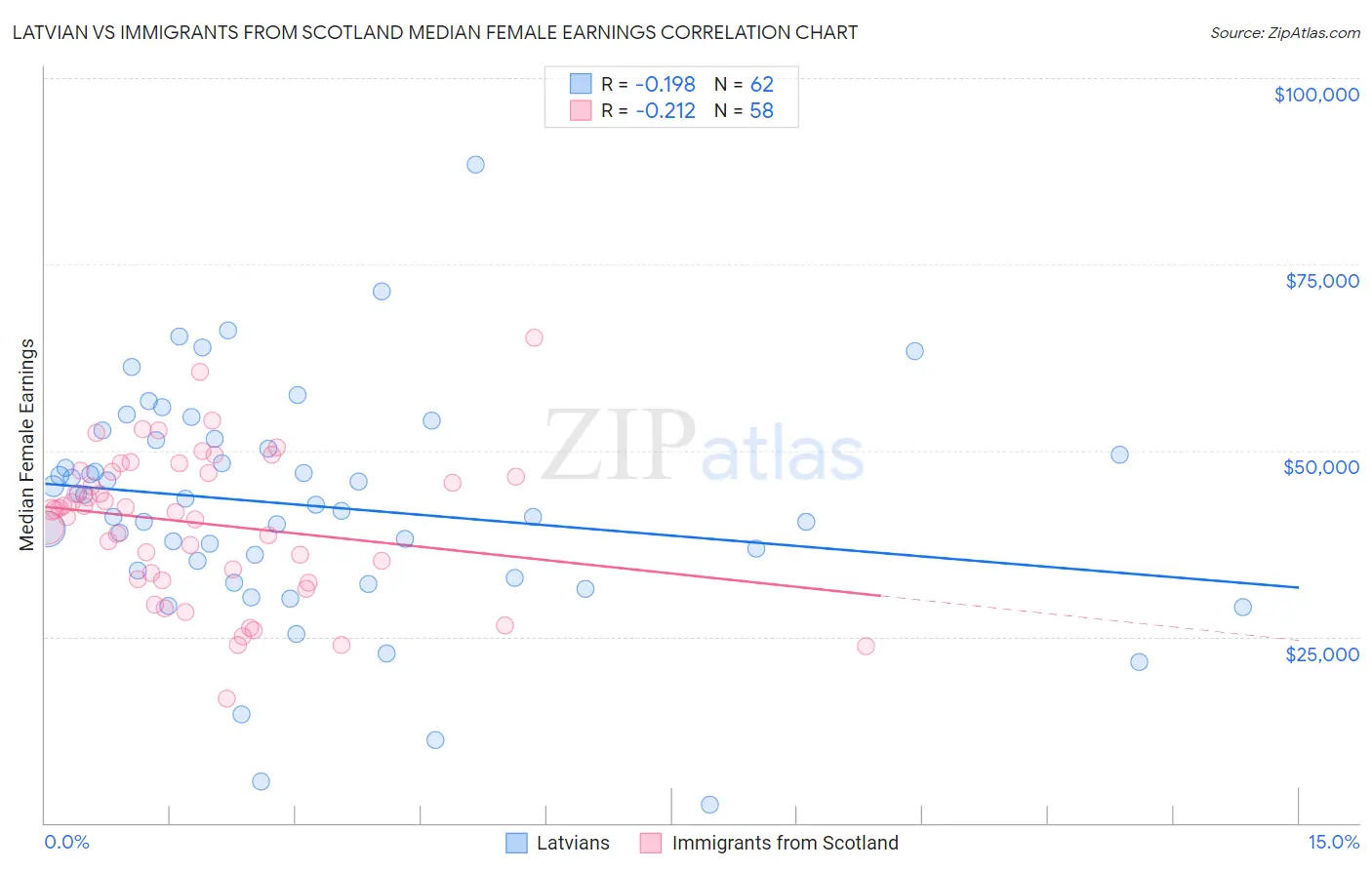 Latvian vs Immigrants from Scotland Median Female Earnings