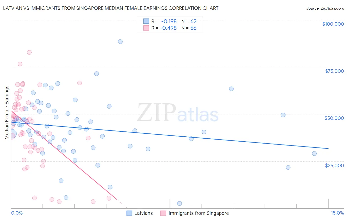 Latvian vs Immigrants from Singapore Median Female Earnings