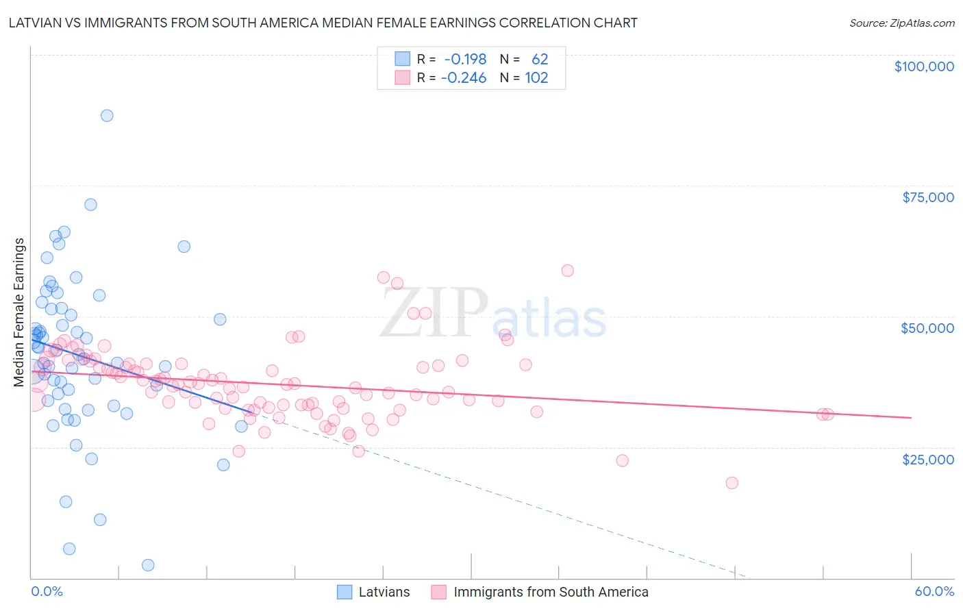 Latvian vs Immigrants from South America Median Female Earnings