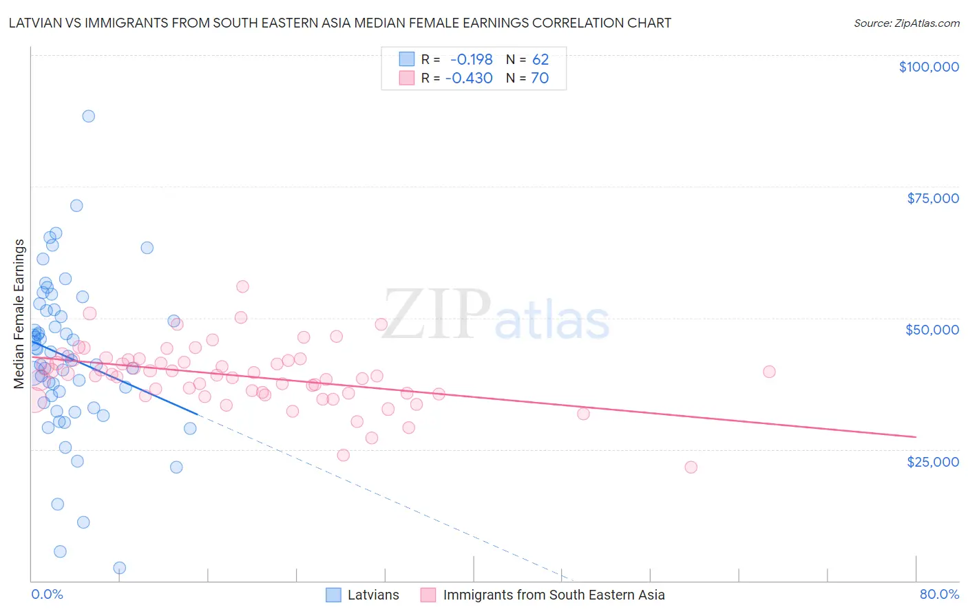 Latvian vs Immigrants from South Eastern Asia Median Female Earnings