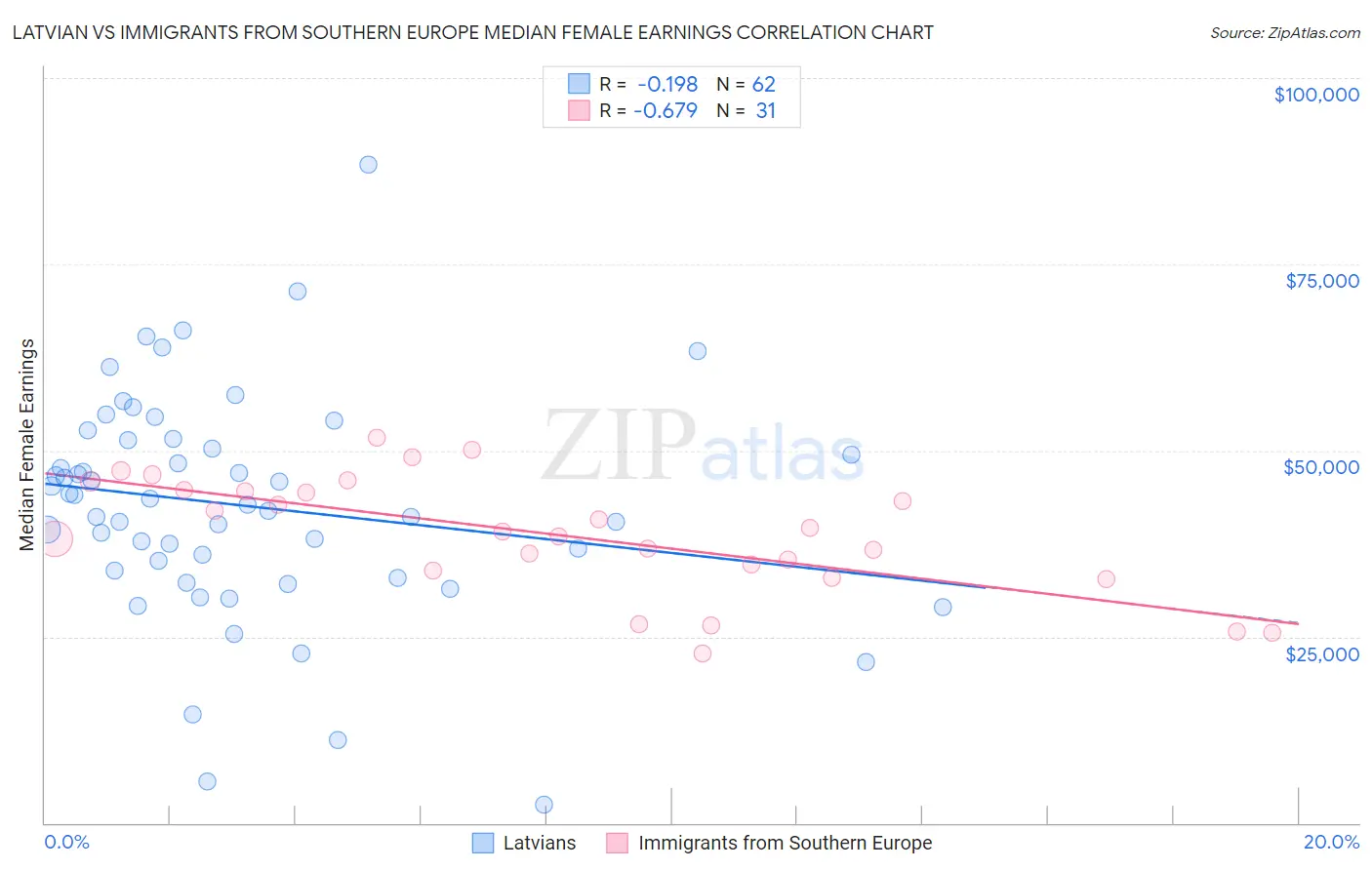 Latvian vs Immigrants from Southern Europe Median Female Earnings