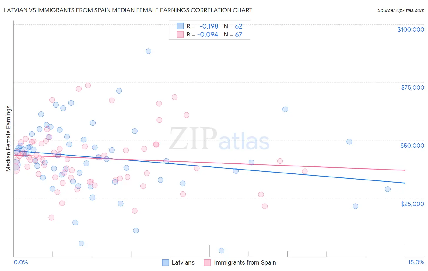 Latvian vs Immigrants from Spain Median Female Earnings