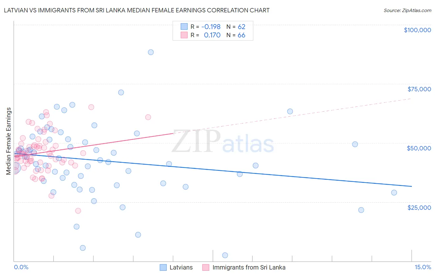 Latvian vs Immigrants from Sri Lanka Median Female Earnings