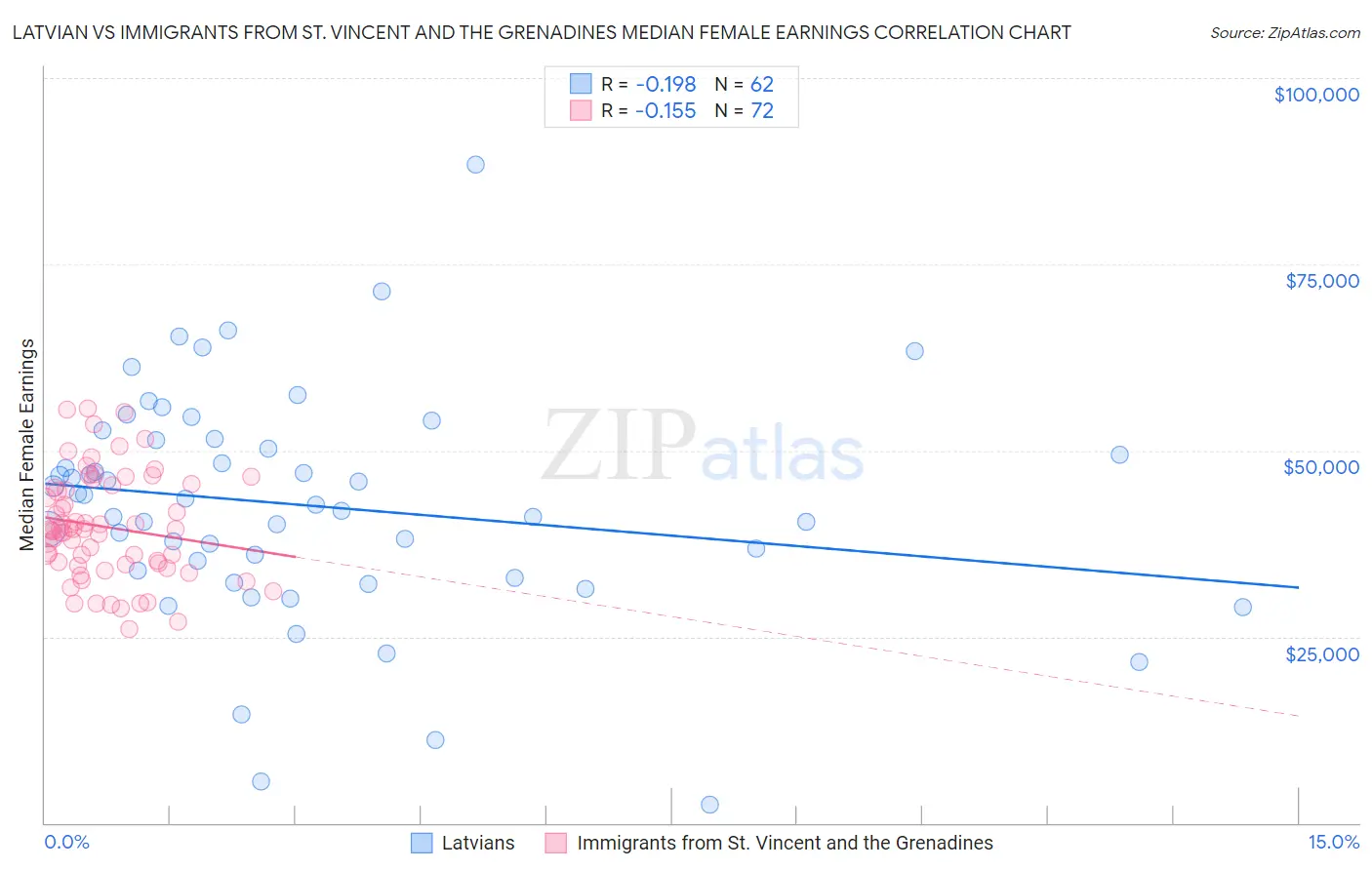 Latvian vs Immigrants from St. Vincent and the Grenadines Median Female Earnings