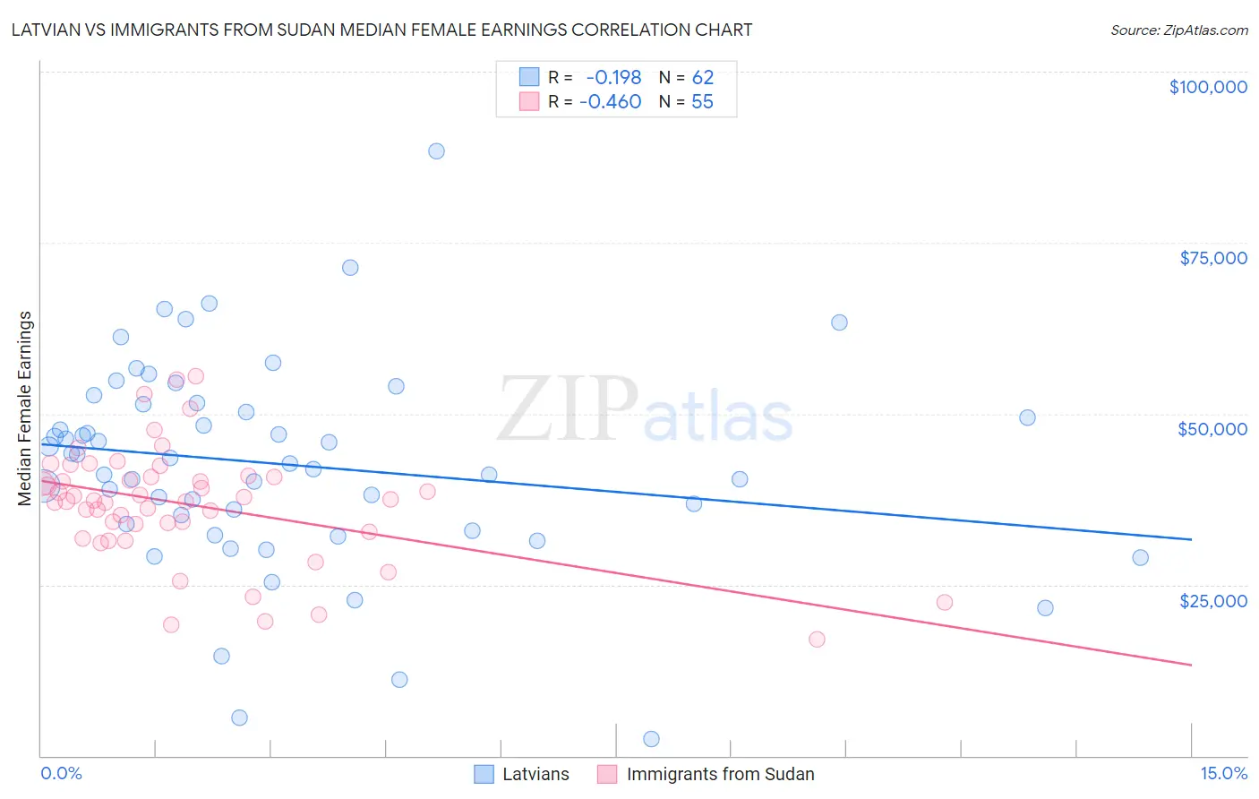 Latvian vs Immigrants from Sudan Median Female Earnings