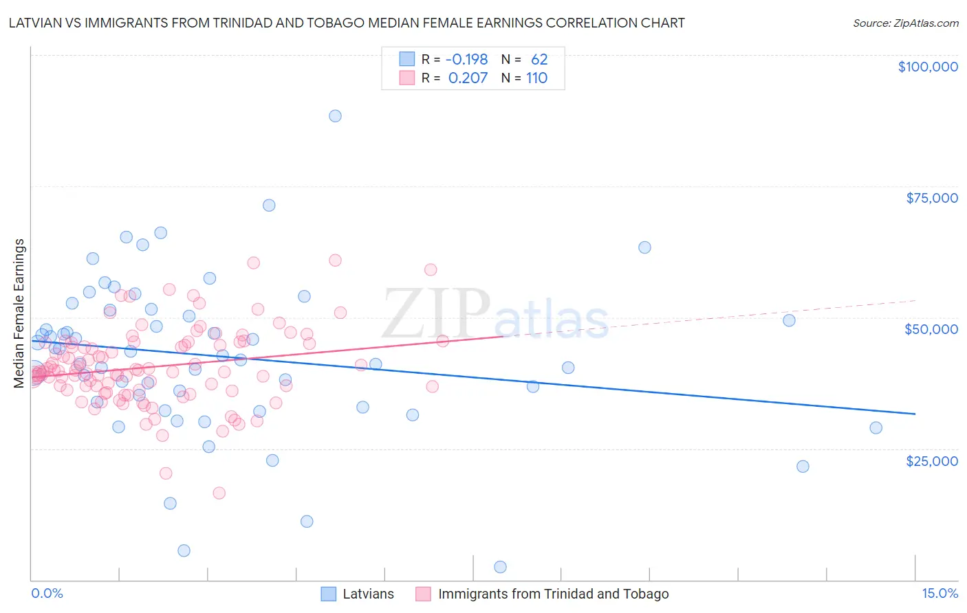 Latvian vs Immigrants from Trinidad and Tobago Median Female Earnings