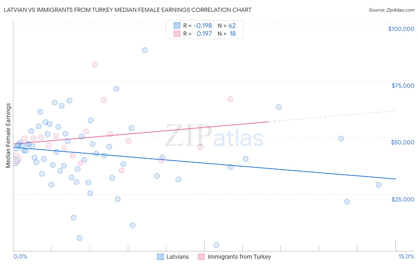 Latvian vs Immigrants from Turkey Median Female Earnings