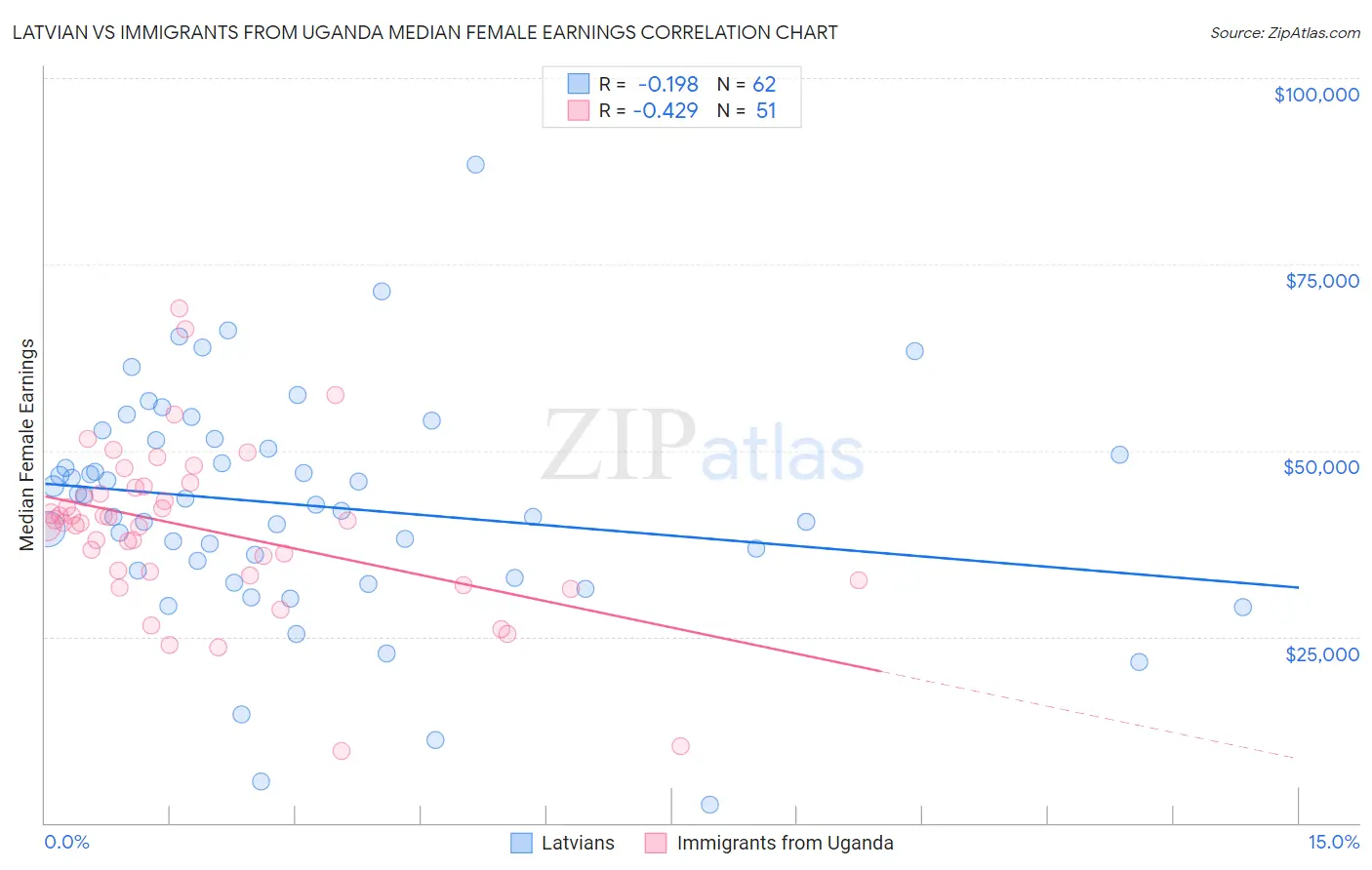 Latvian vs Immigrants from Uganda Median Female Earnings