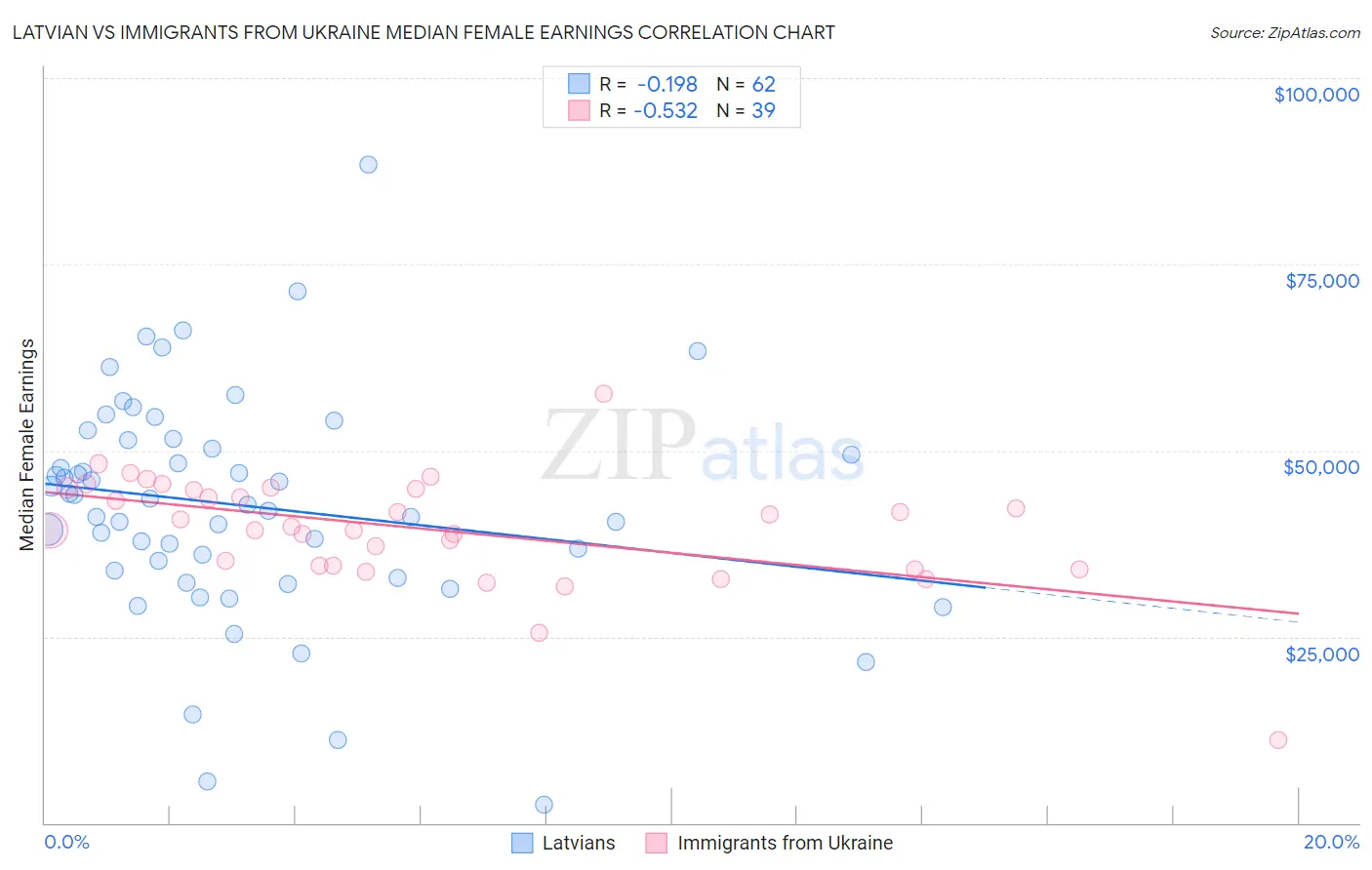 Latvian vs Immigrants from Ukraine Median Female Earnings