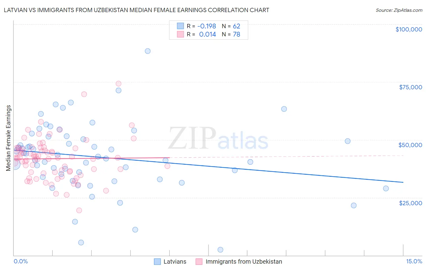 Latvian vs Immigrants from Uzbekistan Median Female Earnings