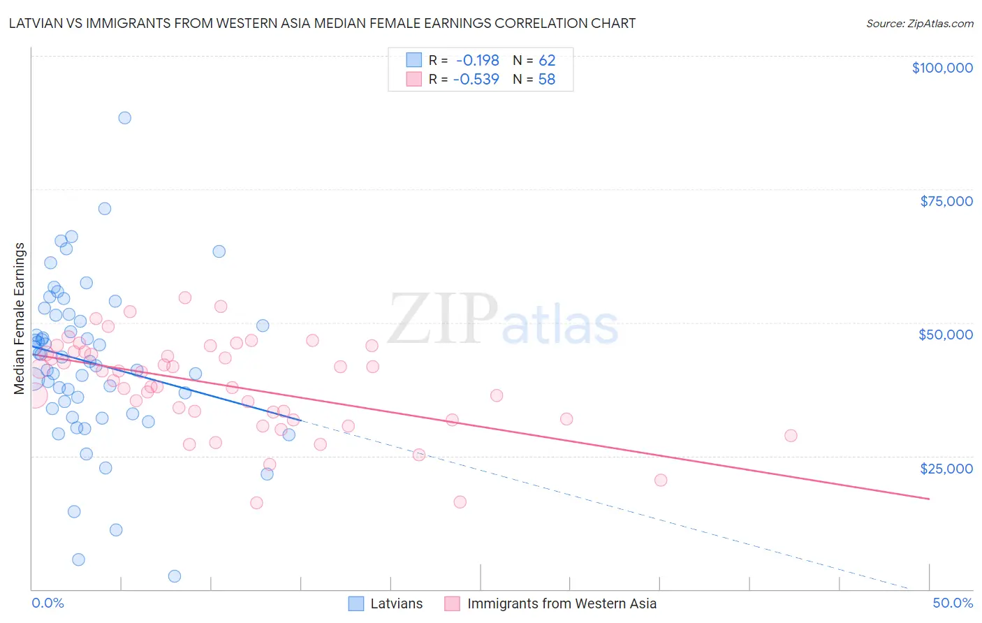 Latvian vs Immigrants from Western Asia Median Female Earnings