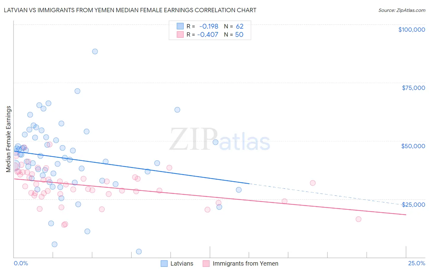 Latvian vs Immigrants from Yemen Median Female Earnings