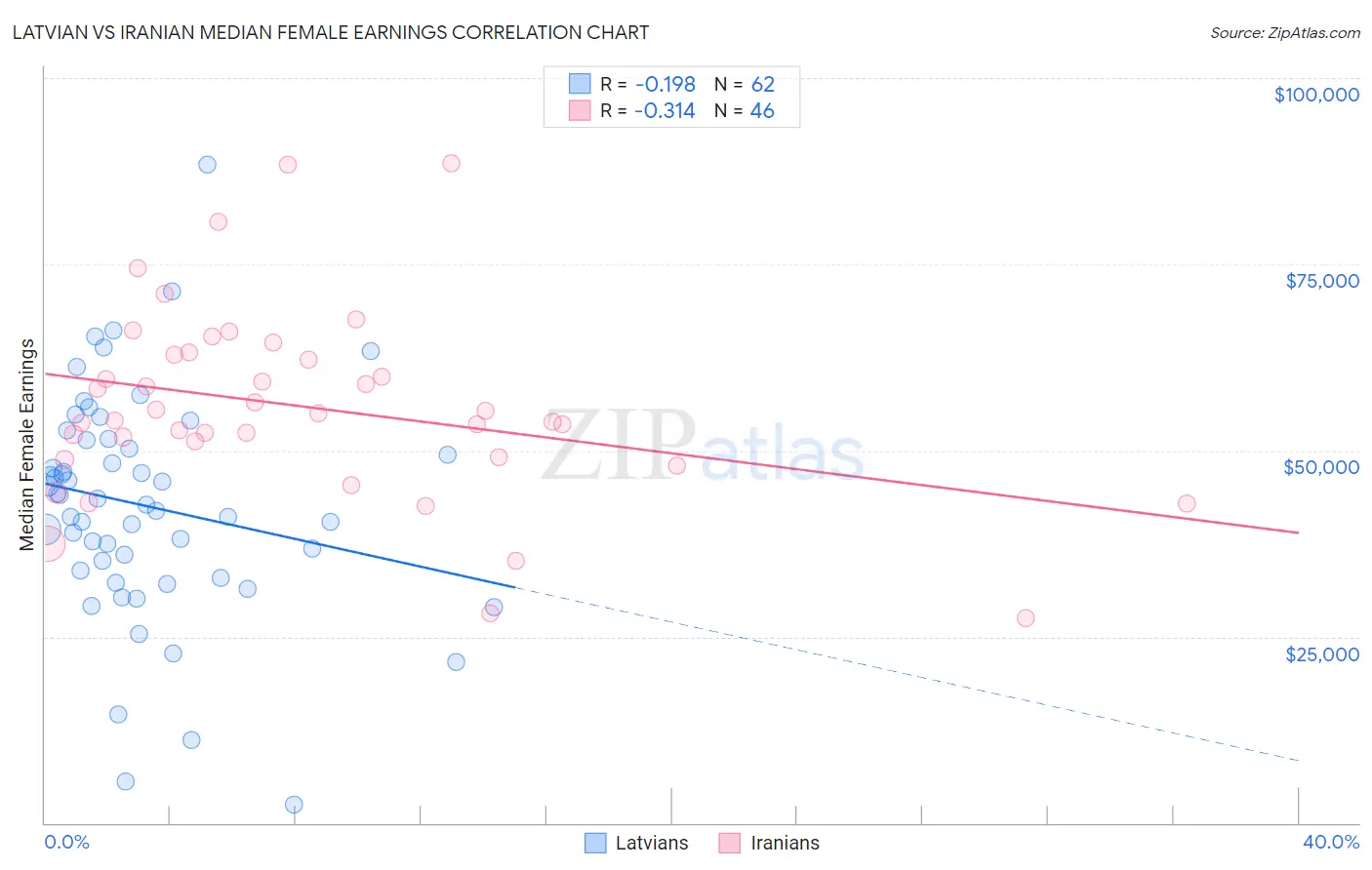 Latvian vs Iranian Median Female Earnings