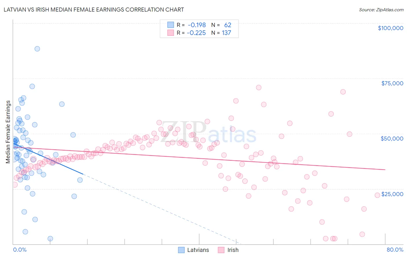 Latvian vs Irish Median Female Earnings