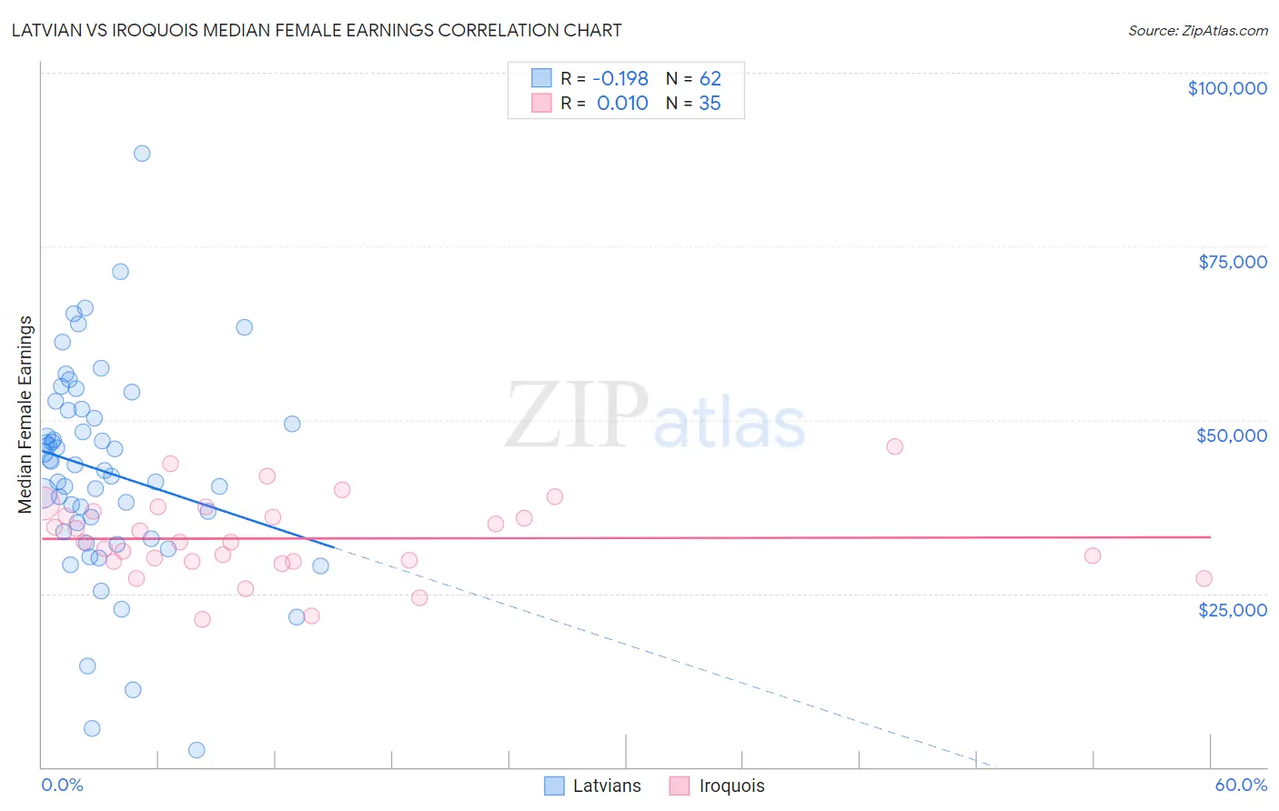 Latvian vs Iroquois Median Female Earnings