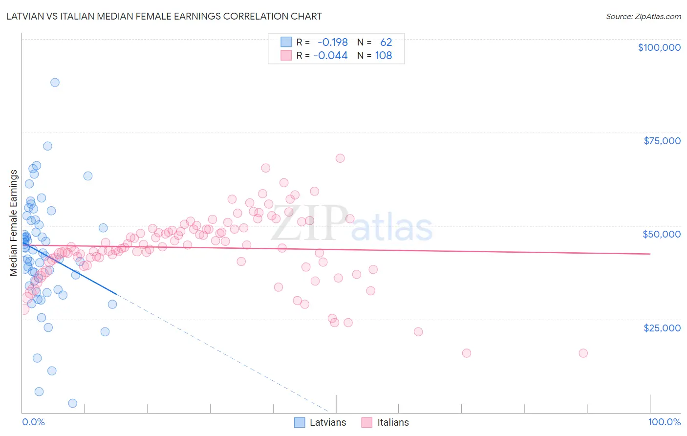Latvian vs Italian Median Female Earnings